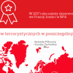 Populizm i terroryzm mogą zagrażać biznesowi/ Mapy ryzyk 2017, Aon