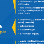 Wypadek podczas wakacyjnej podróży? Sprawdź, jak ubiegać się o odszkodowanie