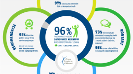 Zadowolenie klientów w liczbach