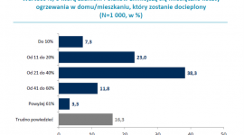 Ponad połowa Polaków nie wie, jak duże oszczędności daje docieplenie budynku