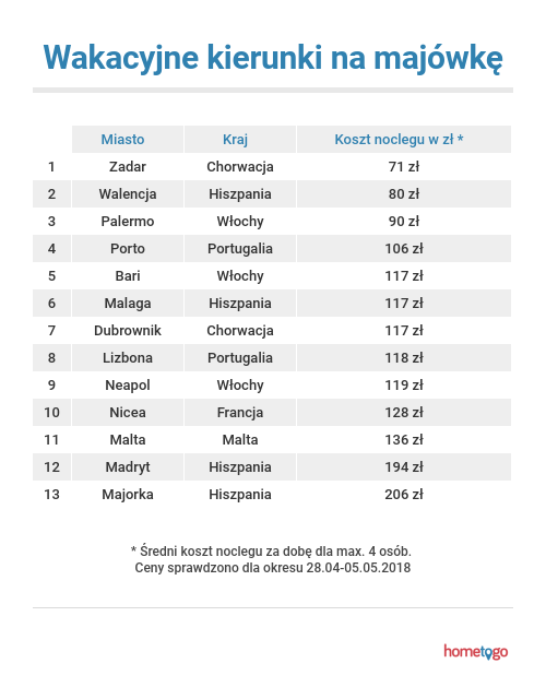 wakacyjne-kierunki-na-majowke-hometogo Zaplanuj swoją idealną majówkę „last minute”!
