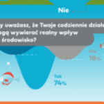 Polacy żyją ekologicznie, jeśli ich na to stać