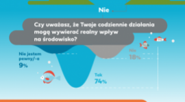Polacy żyją ekologicznie, jeśli ich na to stać