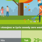 Popularność filozofii zero waste w Polsce rośnie, ale powoli
