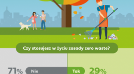 Popularność filozofii zero waste w Polsce rośnie, ale powoli