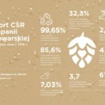 Nowy raport CSR Kompanii Piwowarskiej