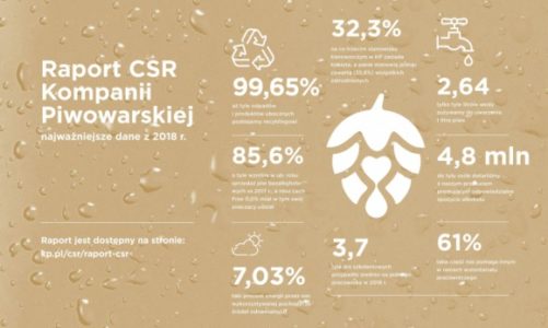 Nowy raport CSR Kompanii Piwowarskiej