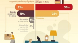 Polacy lubią chomikować – nasze domy toną w dziesiątkach zbędnych rzeczy BIZNES, Ochrona środowiska - Aż 84% Polaków przyznaje, że w ich mieszkaniach zalegają niepotrzebne i nieużywane przedmioty. Bywa, że jest ich więcej niż sto, a czasami tak dużo, że trudno to oszacować – wynika z badania przeprowadzonego na zlecenie Gumtree.pl.