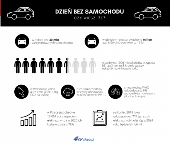 Światowy Dzień Bez Auta BIZNES, Ochrona środowiska - 22 września po raz szesnasty, będziemy obchodzić w Polsce „Dzień Bez Samochodu”. Akcja przybiera na znaczeniu. Dziś łatwiej niż kiedyś zrezygnować z samochodu na jeden dzień. Poza transportem publicznym mamy pod ręką elektryczny carsharing czy hulajnogi elektryczne