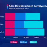 Boom na ubezpieczenia turystyczne – wpływ COVID-19