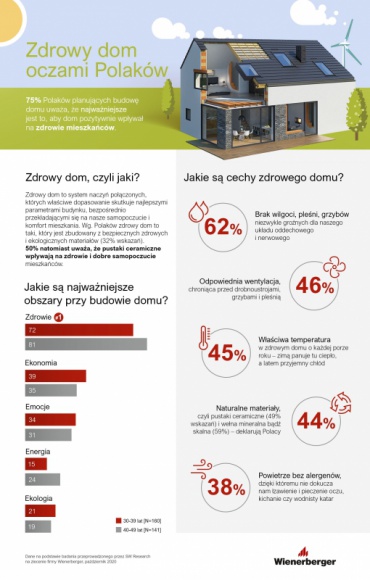 Polacy chcą mieć zdrowy dom – większość z nich nie wie, co to oznacza BIZNES, Ochrona środowiska - „Mój dom musi być przede wszystkim zdrowy” – pod tym zdaniem podpisalibyśmy się chyba wszyscy. Zależy nam na tym, by rodzinna przystań była idealnym miejscem relaksu, chcemy w niej spokojnie oddychać i spać.