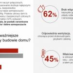 Polacy chcą mieć zdrowy dom – większość z nich nie wie, co to oznacza